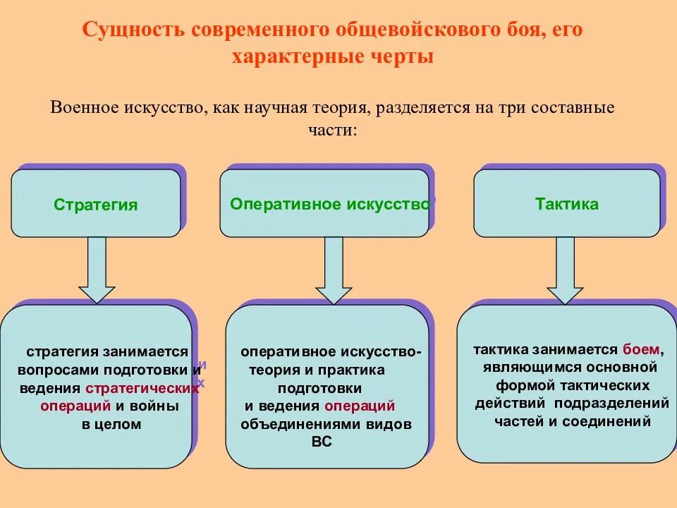 Тактика стратегия оперативное искусство. Принципы оперативного искусства. Стратегия военного искусства. Стратегия и тактика в армии. Характерные черты военных конфликтов