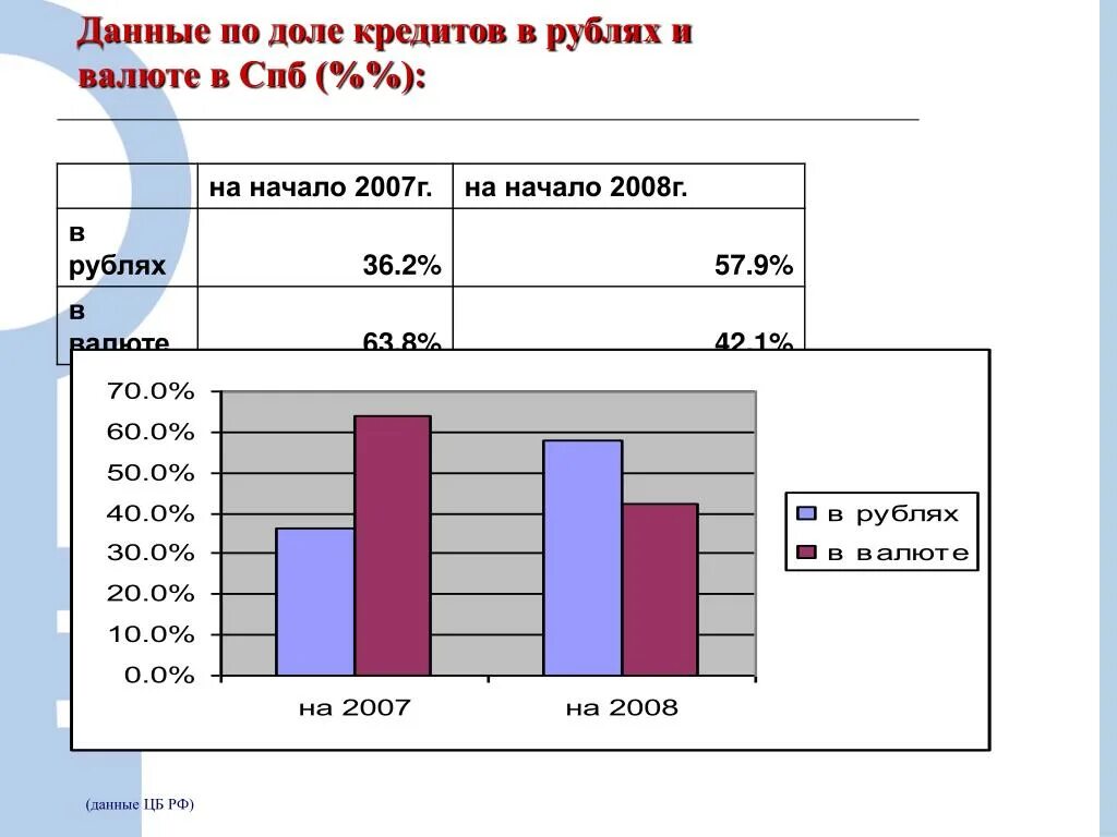 С 2007 года проект