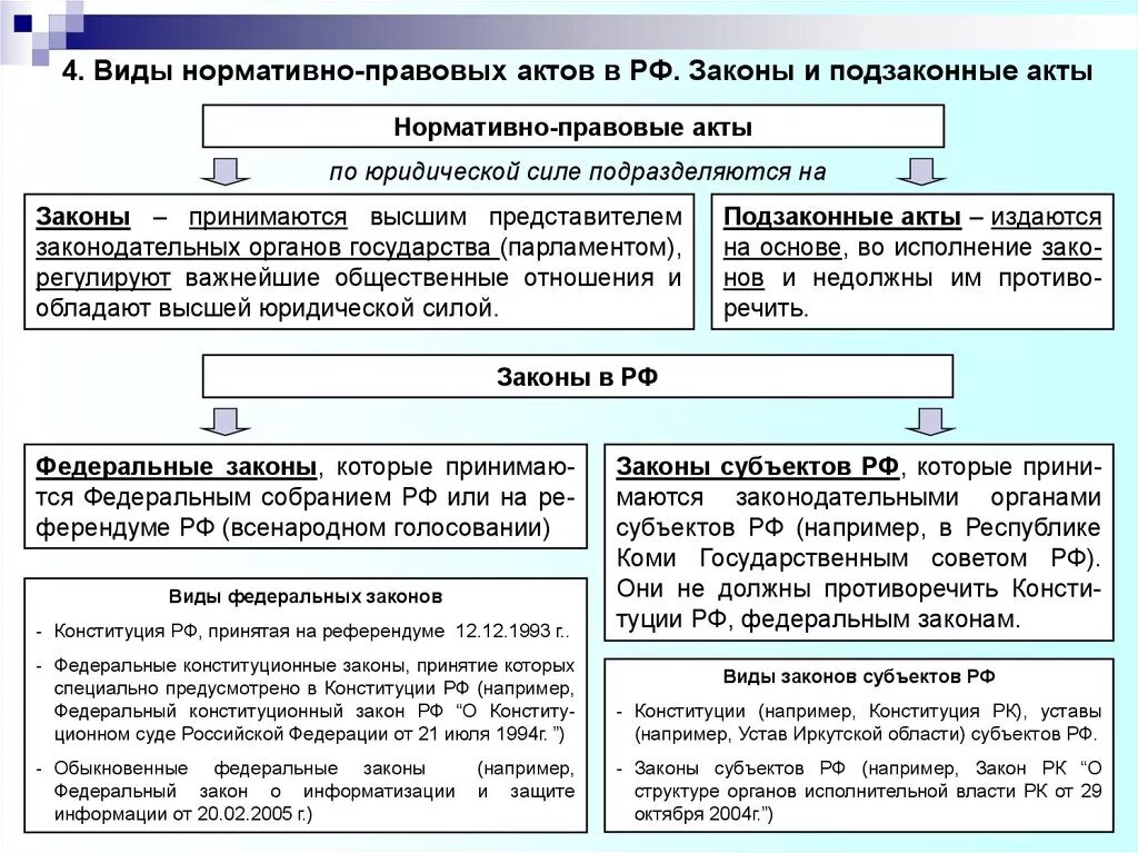 Примеры законов нормативно правовых актов