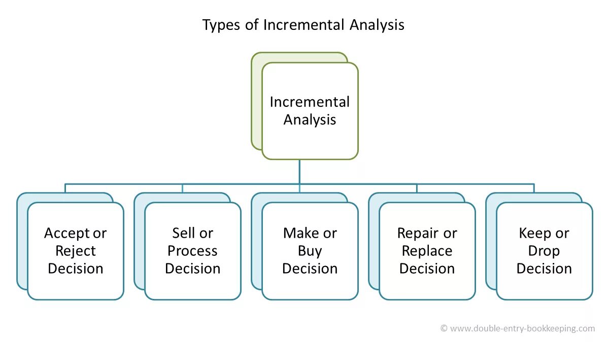 Differential analysis