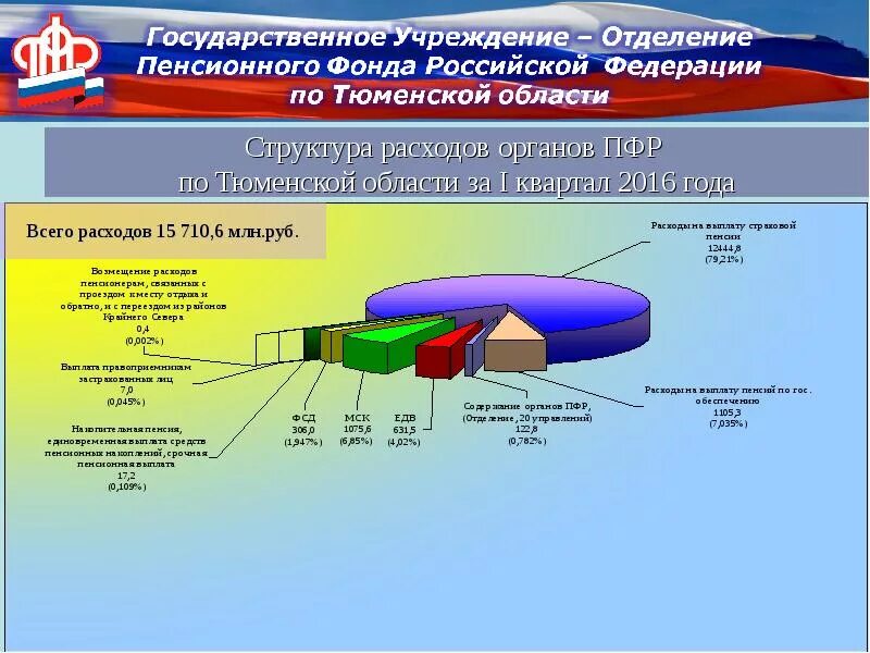 Пенсионный фонд РФ презентация. Слайд пенсионный фонд. Презентация по Тюменской области. Пенсионный фонд России доклад. Государственное учреждение отделение пенсионного фонда российской федерации