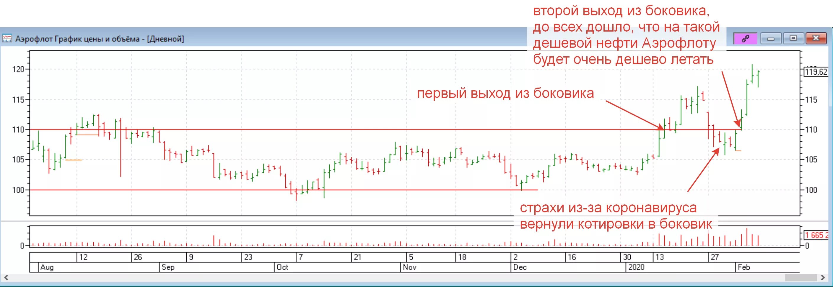 котировки акций аэрофлот за 20 лет. аэрофлот акции форум. акции аэрофлота. аэрофлот акции форум. рост акций аэрофлот.