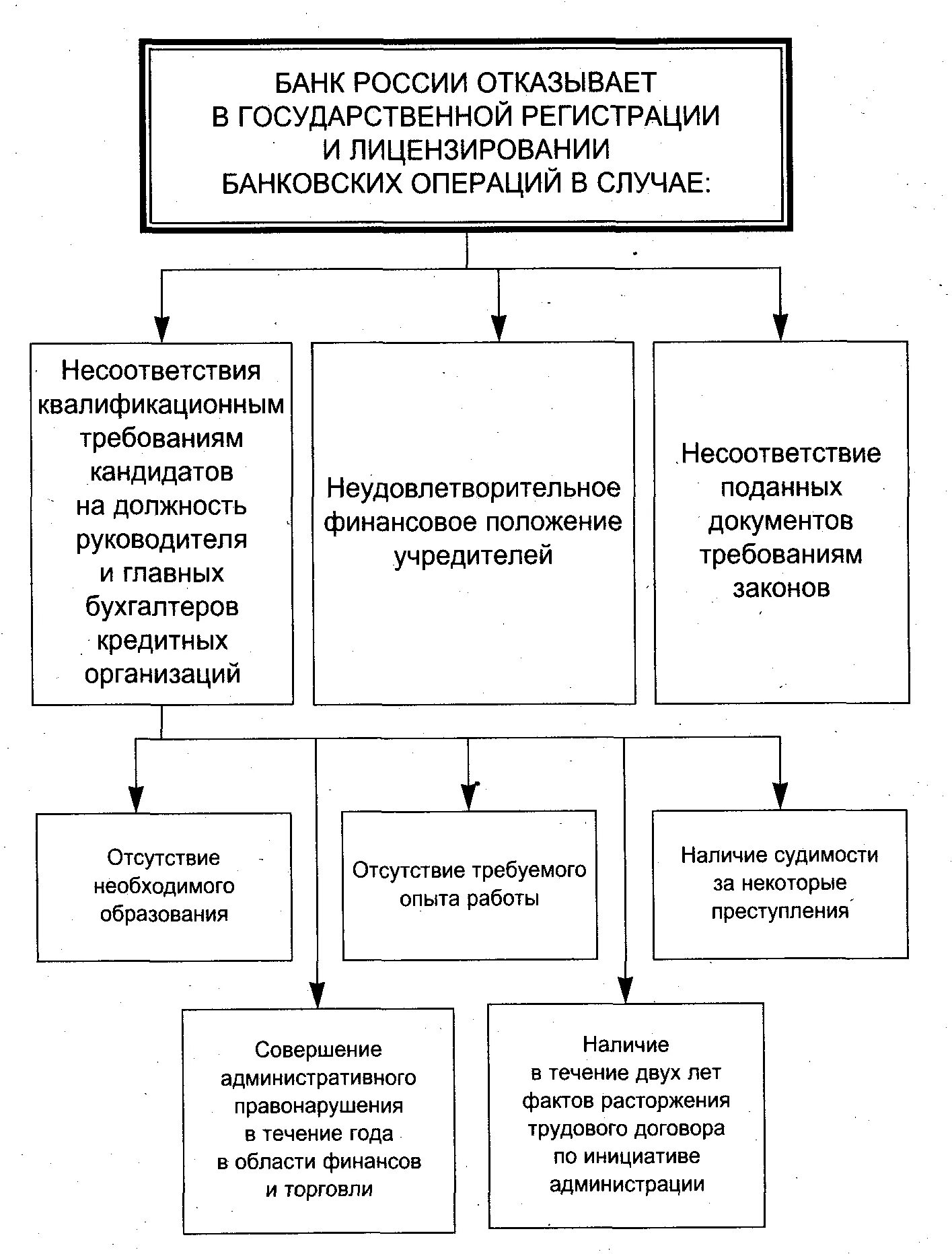 Порядок лицензирования банковской деятельности схема. Схема выдачи лицензии коммерческому банку. Виды кредитных организаций схема. Порядок регистрации кредитных организаций схема.