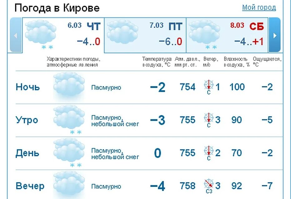 Погода гисметео советск кировская. Погода в Кирове. Погода в Назарово. Прогноз погоды Дятьково. Температура на улице сегодня.