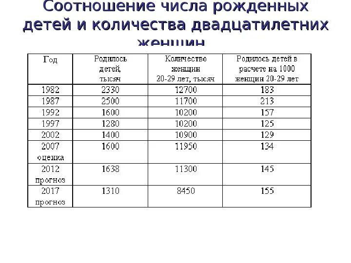 Сколько рождается мальчиков в год в россии. Число родившихся мальчиков и девочек в России. Сколько родилось девочек и мальчиков. Сколько рождается мальчиков и девочек. Количество родившихся детей, тыс. Чел.