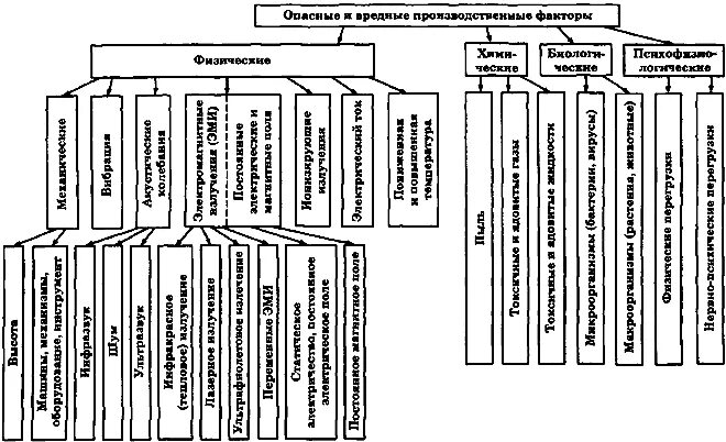 Токарь вредные факторы. Опасные и вредные факторы по природе действия подразделяются на. Схема 1. классификация вредных и опасных факторов