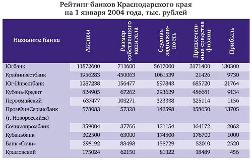 Российские региональные банк. Банки Краснодара список. Список всех краснодарских банков. Региональные банки Краснодарского края. Правильное название банков.