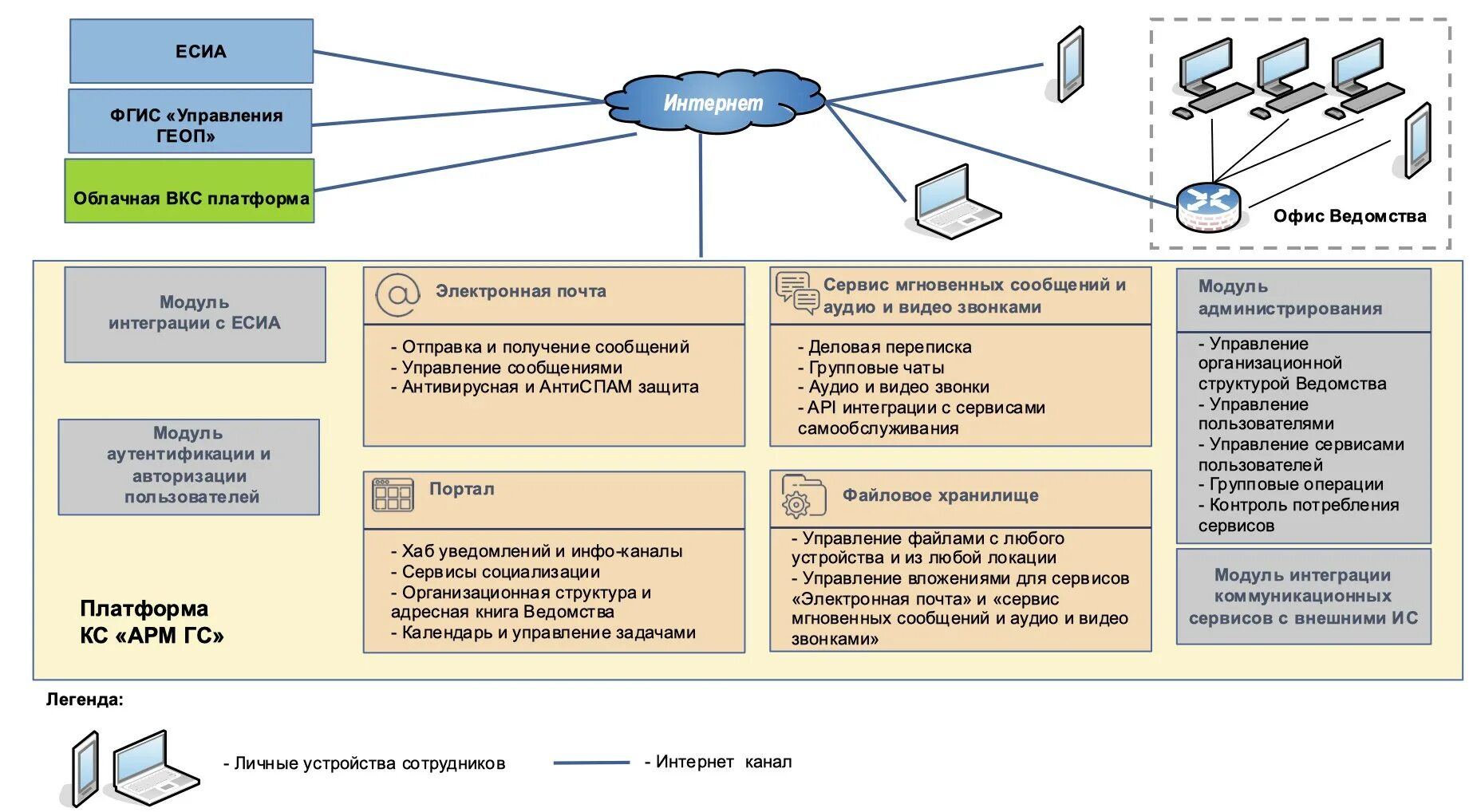 Функциональная архитектура системы. Функциональная архитектура информационной системы. Функциональная схема архитектура. Архитектуры КС схемы.