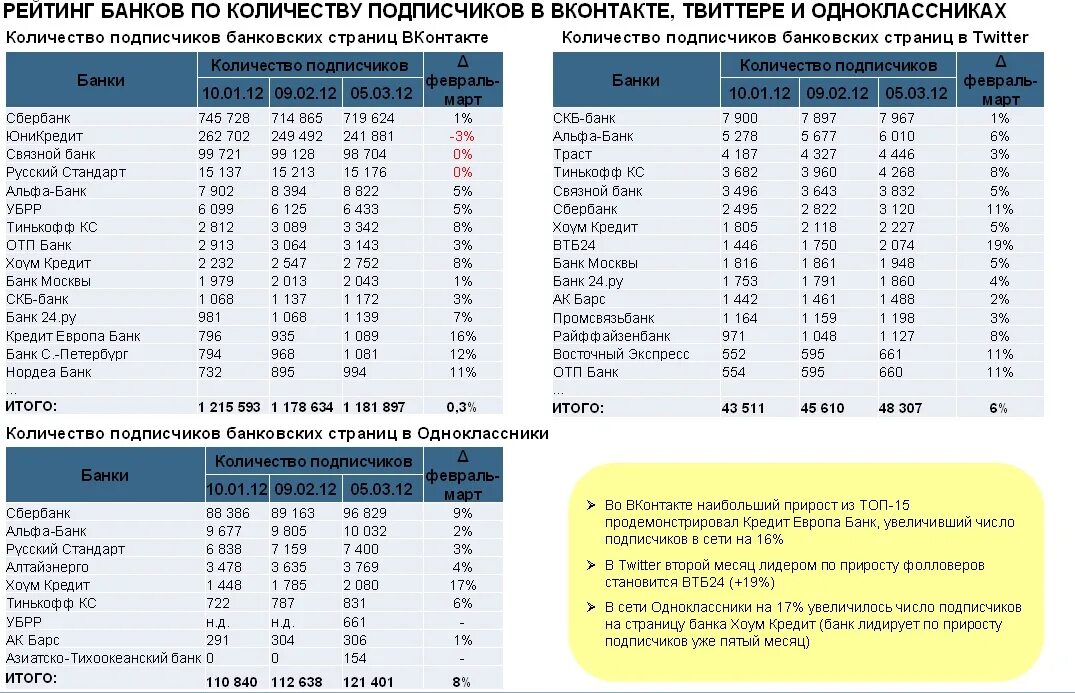 Рейтинг банков по количеству пользователей. Интернет-банки список. Рейтинг банков по количеству клиентов. Альфа банк рейтинг банка. Центробанк список