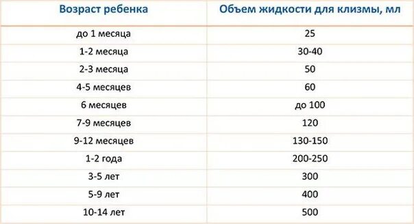 Сколько воды пить новорожденным. Клизма объем воды. Очистительная клизма объем воды. Клизма ребенку 5 лет объем воды. Объем клизмы для ребенка 8 лет.