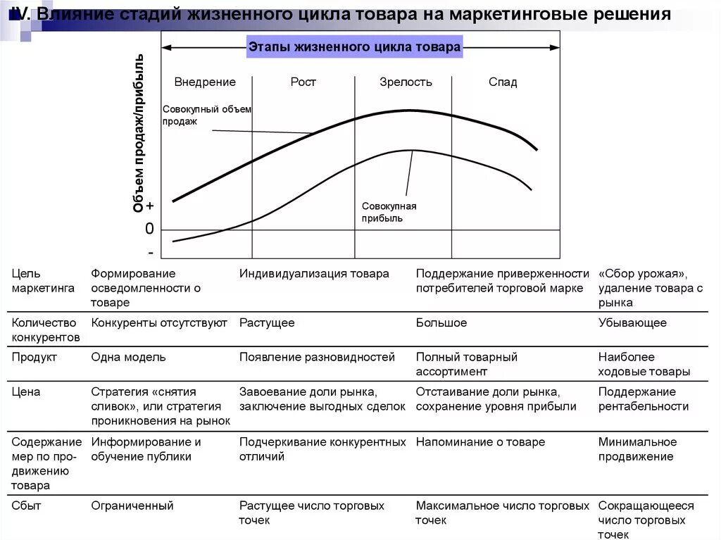 Жизненный цикл товара характеристика. Жизненный цикл продукции этапы жизненного цикла. Стадия зрелости жизненного цикла товара. Стадии и этапы жизненного цикла продукции. Фаза зрелости ЖЦТ.