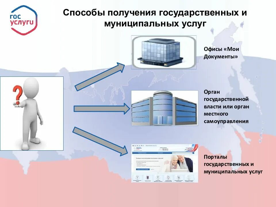 Государственные услуги оказываемые органами государственной власти. Государственные и муниципальные услуги. Способы получения государственных и муниципальных услуг. Государственные и муниицпальныеуслгуи. Оказание услуг в электронном виде.