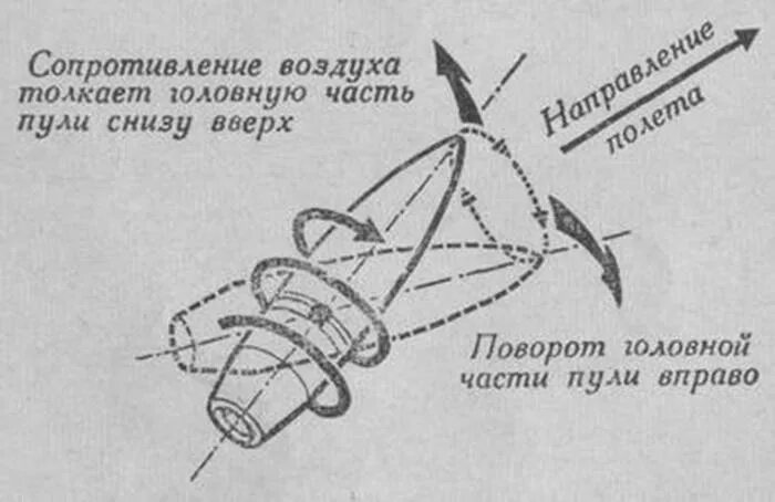 Вращательное движение пули. Угол прецессии вращающегося снаряда. прецессия пули. прецессия снаряда.