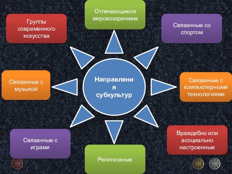 Молодежные направления список. Направления молодежной субкультуры. основные направления молодежных субкультур. молодежные субкультуры таблица. субкультуры схема.