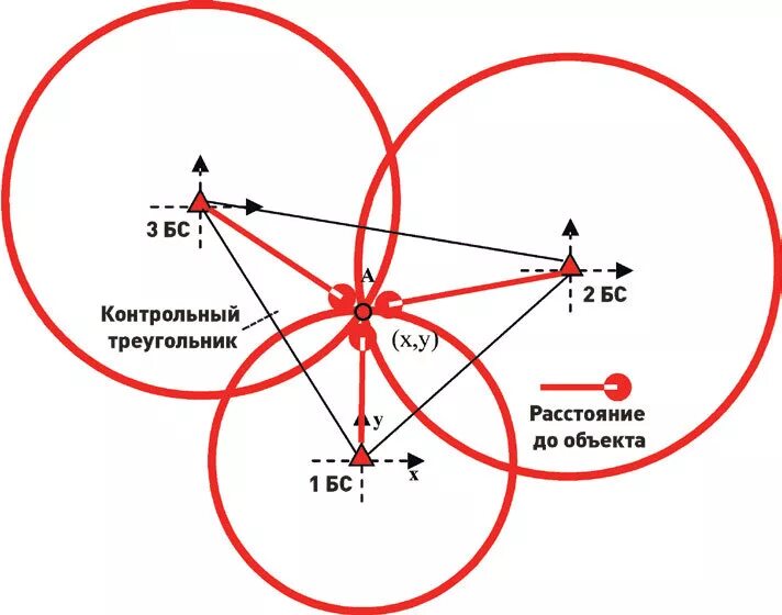 Определить местоположение расстояние