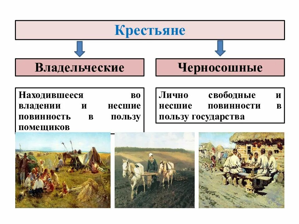 Основные повинности крестьян в 17 веке. Категории крестьян в 17 веке в России. Владельческие крестьяне. Гос крестьяне. Крепостные и государственные крестьяне.