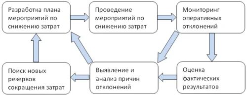 Оптимизация расходов организации. Мероприятия по снижению затрат. Мероприятия по снижению издержек предприятия. Схема реализации плана по снижению затрат. Мероприятия по снижению расходов предприятия.