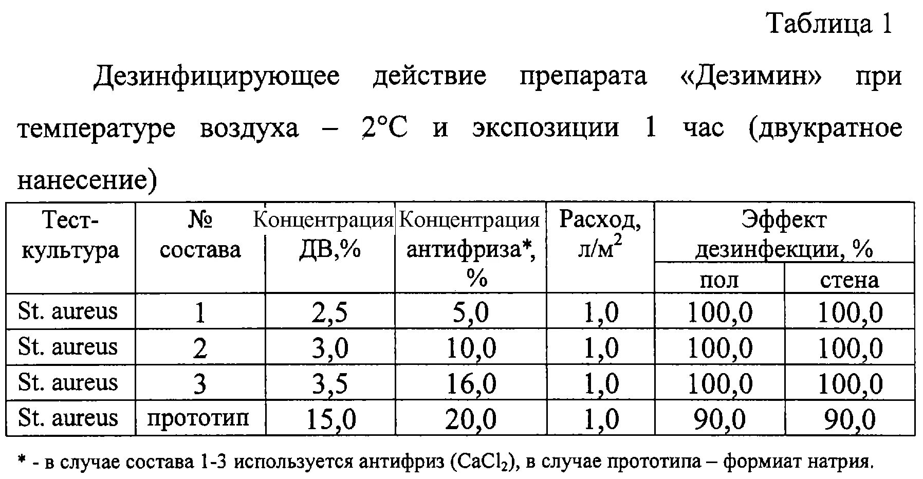 ДЕЗ-хлор в таблетка таблица растворов. Таблица дезинфицирующих средств и пропорции разведения. Таблица дезинфицирующих средств.