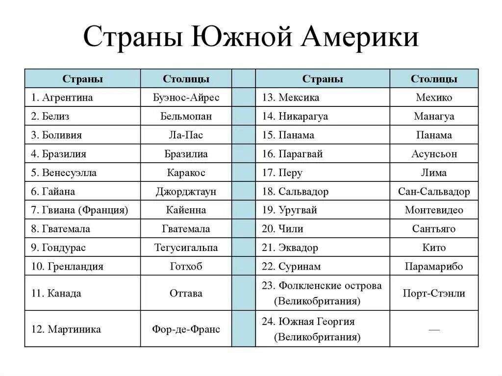 Все страны перевод. Государства Южной Америки и их столицы. Государства Южной Америки и их столицы список. Страны Латинской Америки и их столицы список таблица. Столицы государств Южной Америки список.