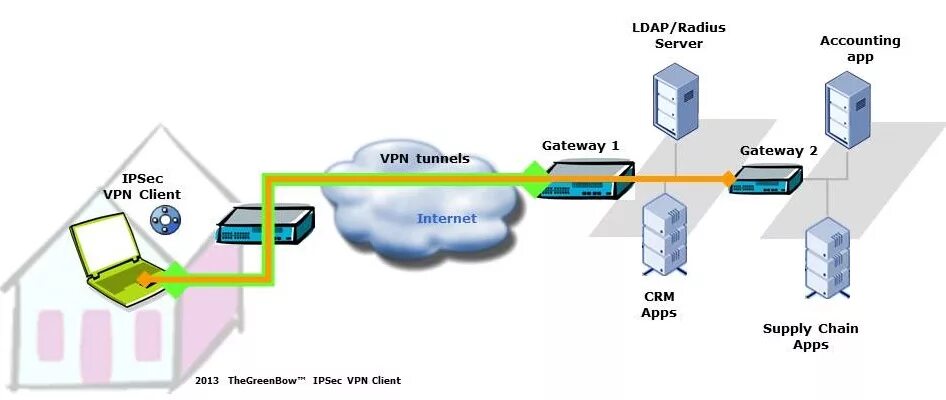 Vpn шлюз. Раздельное туннелирование VPN. Схема VPN туннеля. Туннелирование (компьютерные сети).