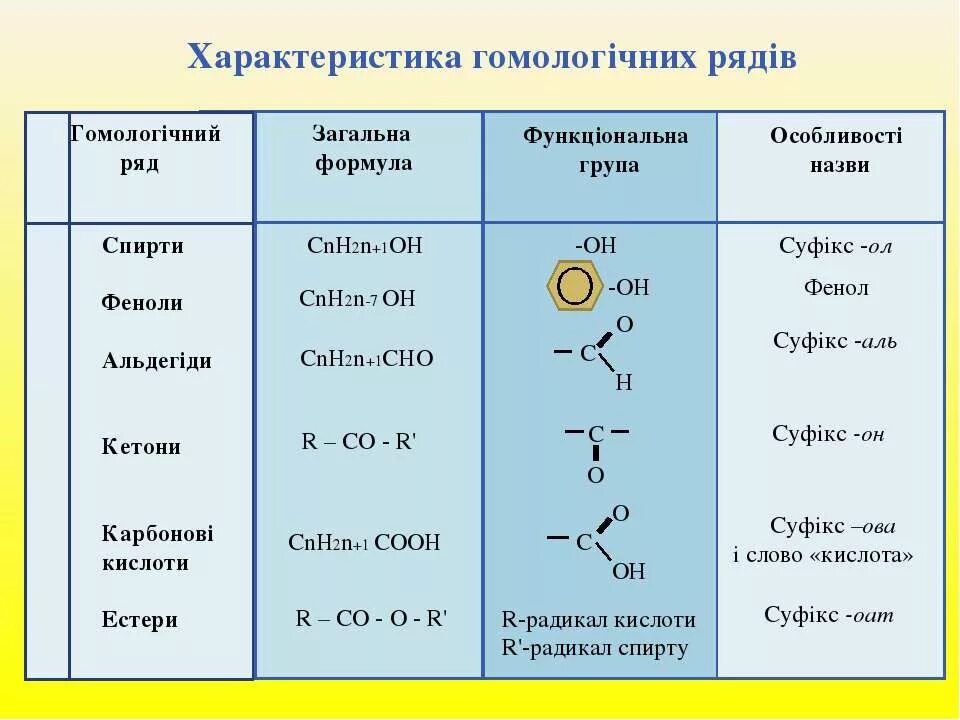 Оксигеновмісні органічні сполуки. Гомологічний ряд. Cnh2n+1oh общая формула. Оксигеновмісні кислоти. Cnh2n 2 класс соединений