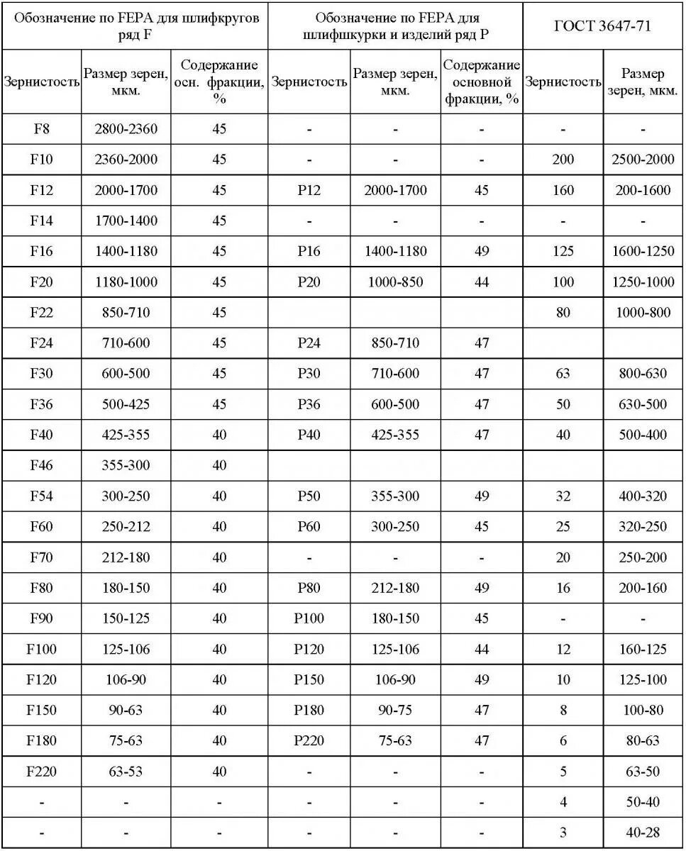 Таблица зернистости кругов. Зернистость шлифовальных кругов таблица. Таблица выбора зернистости шлифовальных кругов. Зернистость шлифовальных кругов f90. Зернистость абразивных кругов f60.