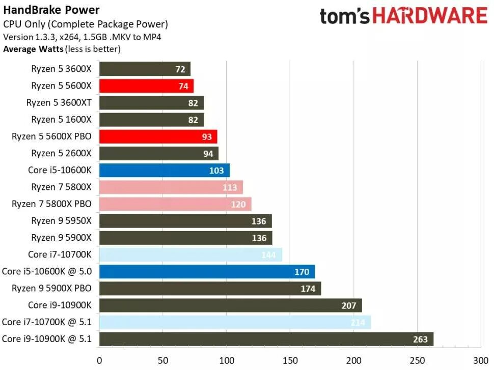 Ryzen 5600 обзор. Power consumption Ryzen 5 5600x. Ryzen 5 3600 энергопотребление. 5600х энергопотребление. Ryzen 5 5600x рейтинг производительности.