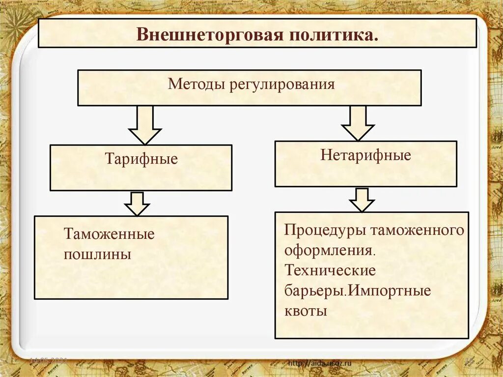 Инструменты тарифного внешнеторгового регулирования. Нетарифные методы регулирования. тарифные и нетарифные методы регулирования. тарифное и нетарифное регулирование внешнеторговой деятельности. методы таможенного регулирования.