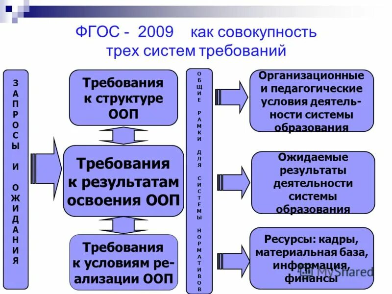 Три системы фгос. Фгос 2009. требования к условиям реализации программ обучения фгос 2009 2010 год. фгос это совокупность систем требований. ооп это в педагогике.