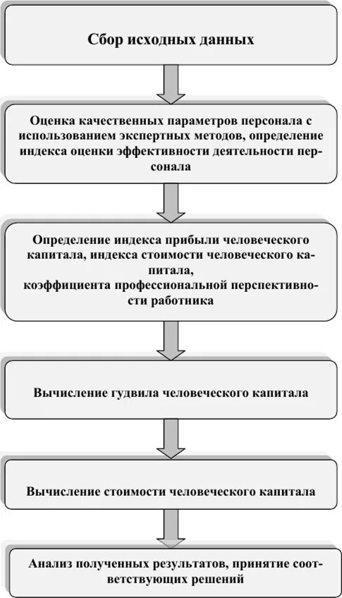 Анализ человеческого капитала. Методы оценки человеческого капитала. Стоимостная оценка человеческого капитала определяется. Методы оценки стоимости человеческого капитала. Человеческий капитал методы расчета.