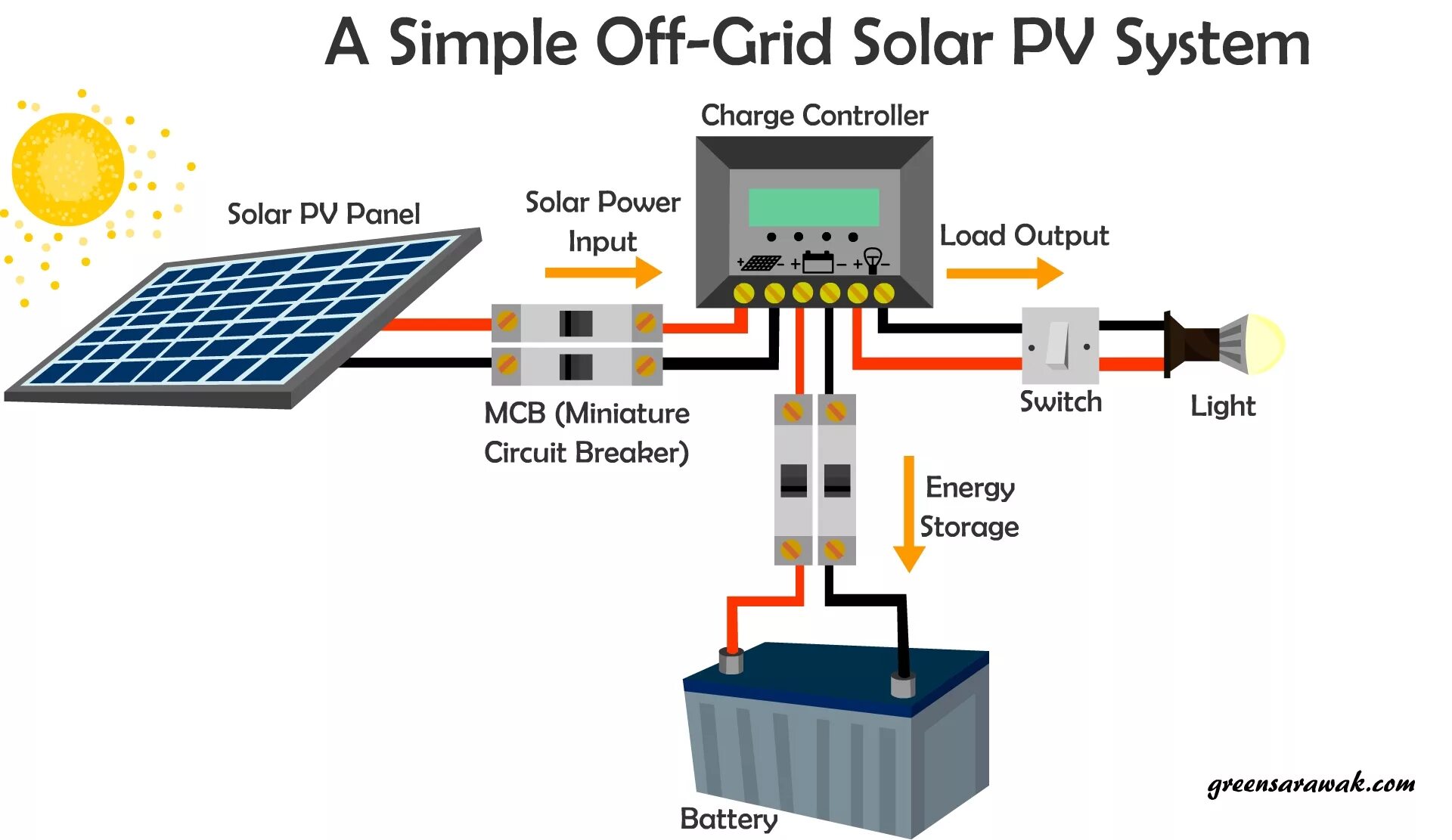 Off Grid Solar Power System. Off-Grid Solar Energy System. PV Solar Panel. Solar Power System diagram.