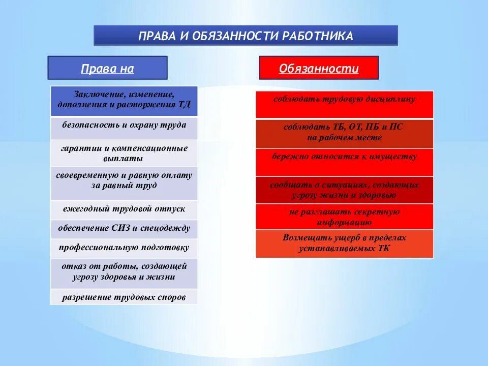 Обязательства в трудовом праве. Структура трудового кодекса. Презентация по трудовому праву.