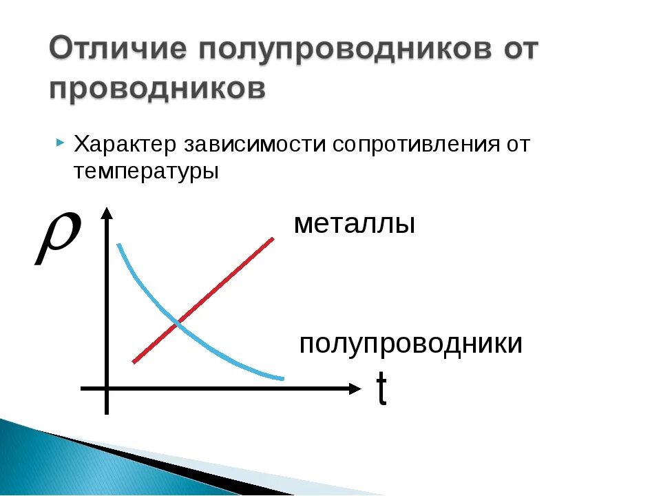 Зависимость сопротивления металлического проводника. Зависимость удельного сопротивления полупроводника от температуры. сопротивление полупроводника зависит от температуры. зависимость удельного сопротивления металлического проводника. ток в полупроводниках зависимость сопротивления от температуры.