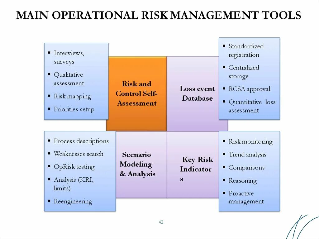 Риск-менеджмент. Operation risk Management. Operational risk Assessment. Formula risk Management.