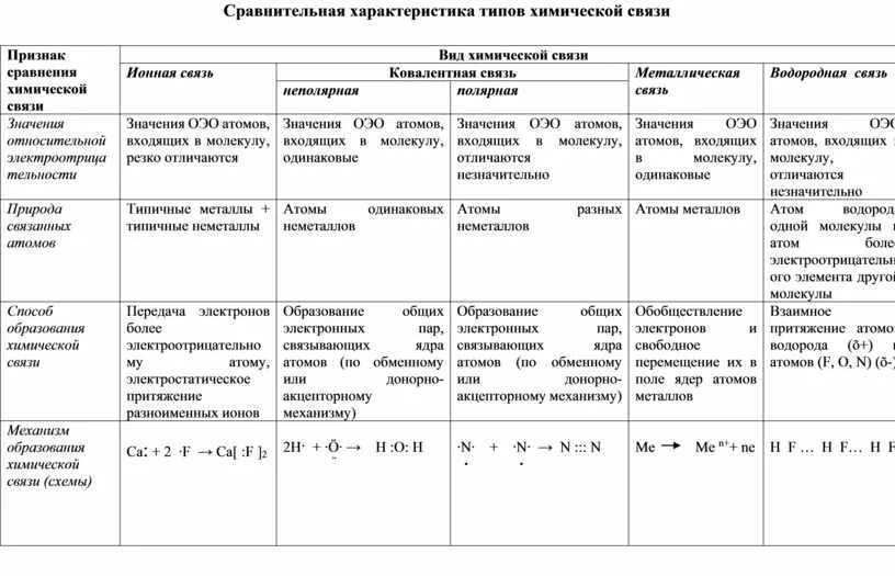 Основные признаки сравнения. Сравнительная характеристика типов хим связи. Сравнительная характеристика типов химической связи. Признаки сравнения типов химической связи. Характеристики типов химической связи.