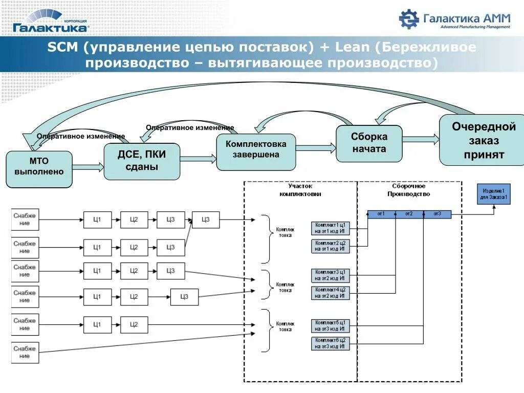 SCM управление цепями поставок. Системы управления цепочками поставок SCM. Схема цепи поставок. Цепь поставок пример. Дсе в производстве