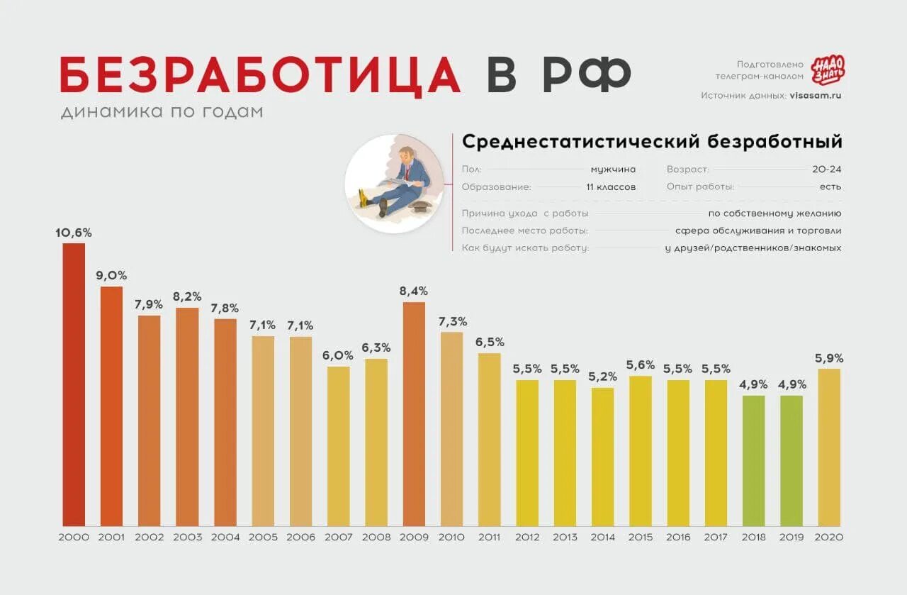 Процент безработицы в россии 2024. Данные о безработице в России. Уровень безработицы в России в 2018. Безработица в России 2017. Уровень безработицы в России в 2012 году.