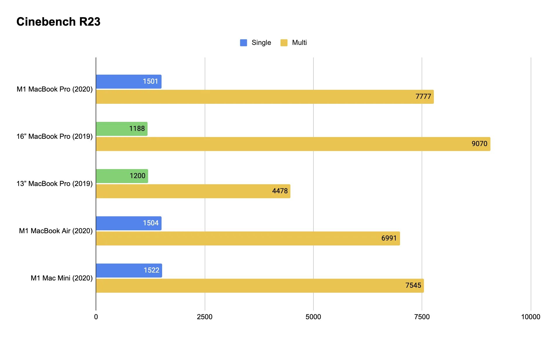 Игровой мак. Coconut battery macbook 2019. Geekbench macbook air m1. Macbook тест игр. Тест процессоров m1 macbook таблица.