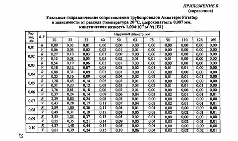 Гидравлическое сопротивление насадки