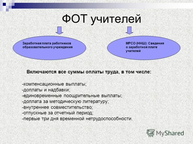 кто устанавливает зп руководителю образовательного учреждения. фонд оплаты труда. стратегии в школе для увеличения заработной платы. динамика уровня заработной платы педагогических работников. фонд оплаты труда преподавателя.