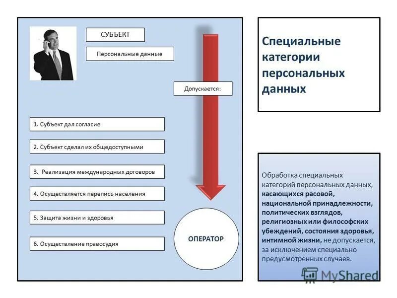 Вообще доступные персональные данные. Субъект данных это. Специальные категории. Наименование субъекта персональных данных. Персональные данные субъектов персональных данных.