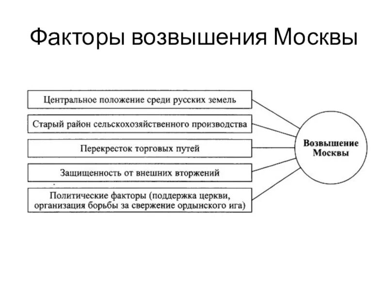 Политические причины возвышения Московского княжества. Причины возвышения Москвы политические экономические. Причины возвышения Москвы схема. Возвышение Москвы схема. Каковы причины возвышения московского княжества кратко