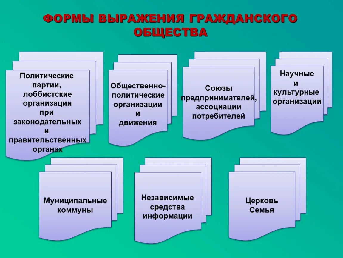 5 примеров гражданского общества. Формы выражения гражданского общества. Формы проявления гражданского общества. Организации гражданского общества. Виды организаций гражданского общества.