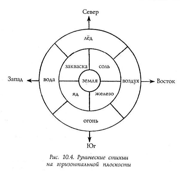 Сочетание воздуха воды. Учение о стихиях. Учение о четырех стихиях. Расположение стихий.