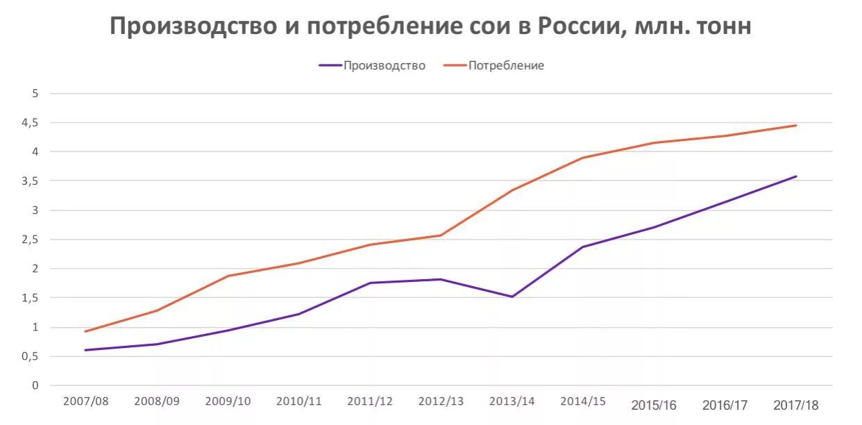 Соя график