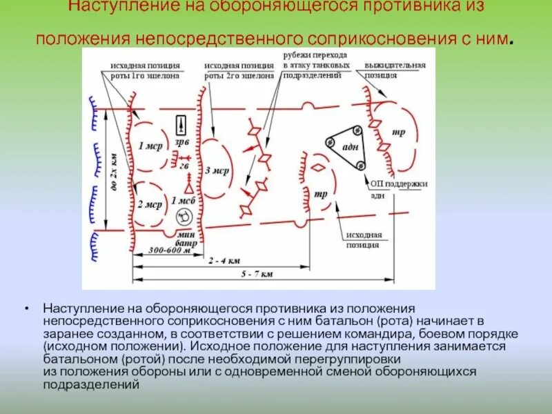 Передний край противника. Наступление из непосредственного соприкосновения с противником. Наступление из положения непосредственного соприкосновения схема. Порядок обороны мотострелкового взвода.