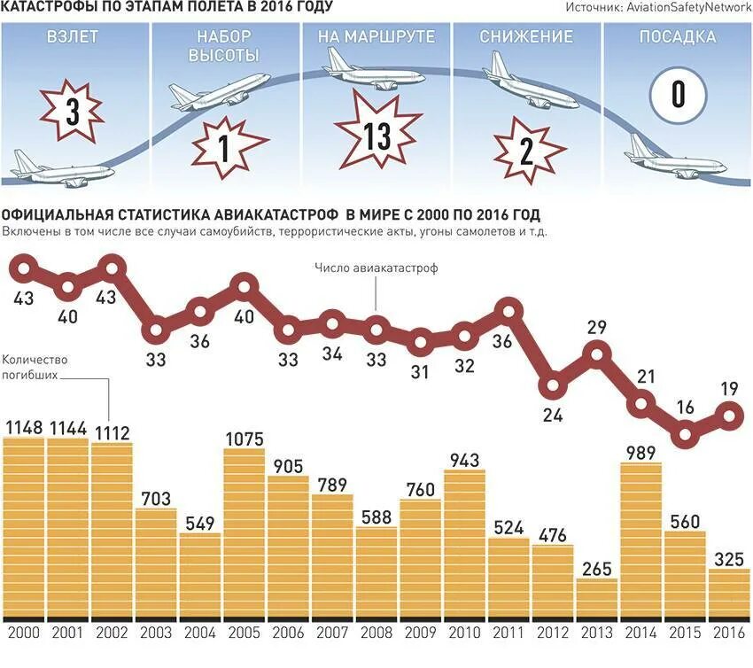 Статистика авиакатастроф в России за 10 лет. Статистика авиакатастроф в мире по годам. Статистика авиационных катастроф. Статистика катастроф самолетов в России. Авиакатастрофы за 10 лет