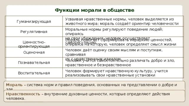 Оценка общества егэ. Функции морали Обществознание. Функции морали в обществе. Что регулируют моральные нормы. Функции норм морали.