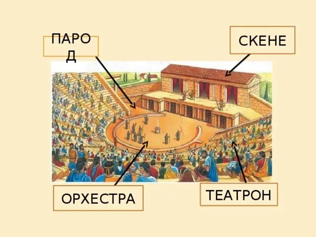 Значение греческого слова орхестра. Театр древней Греции Скена. Театр древней Греции орхестра. Театр в древней Греции Скене орхестра. Схема театра в древней Греции.