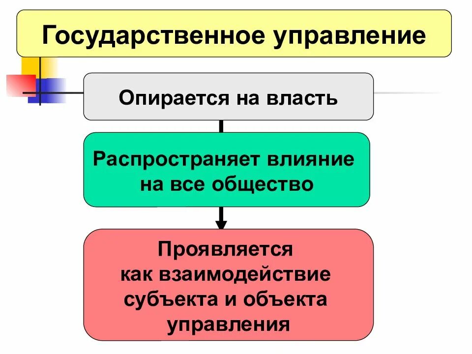 Политические основы государственного управления. Черты государственного управления. Сущность гос управления. Понятие государственного управления. Сущность и особенности государственного управления.